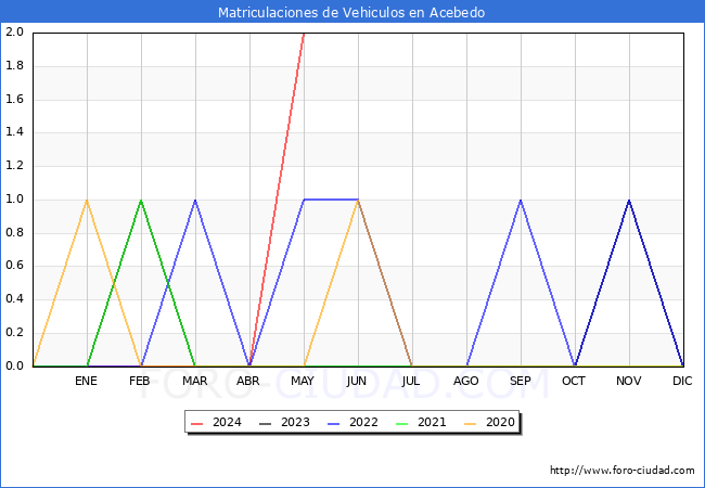 estadsticas de Vehiculos Matriculados en el Municipio de Acebedo hasta Mayo del 2024.