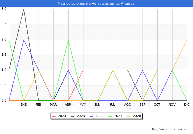 estadsticas de Vehiculos Matriculados en el Municipio de La Antigua hasta Mayo del 2024.