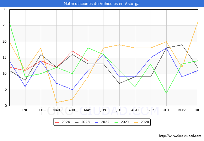 estadsticas de Vehiculos Matriculados en el Municipio de Astorga hasta Mayo del 2024.