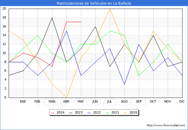 estadsticas de Vehiculos Matriculados en el Municipio de La Baeza hasta Mayo del 2024.