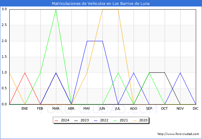 estadsticas de Vehiculos Matriculados en el Municipio de Los Barrios de Luna hasta Mayo del 2024.