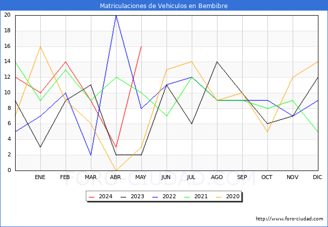estadsticas de Vehiculos Matriculados en el Municipio de Bembibre hasta Mayo del 2024.