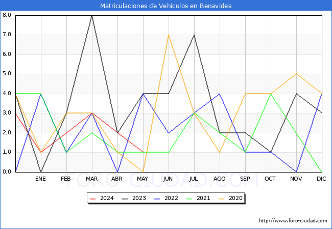 estadsticas de Vehiculos Matriculados en el Municipio de Benavides hasta Mayo del 2024.