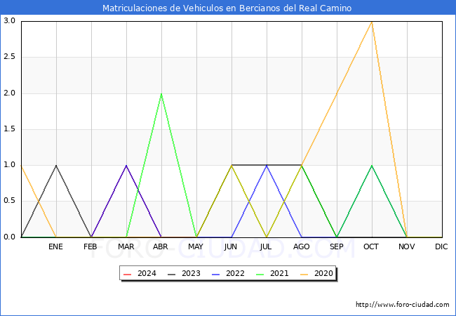 estadsticas de Vehiculos Matriculados en el Municipio de Bercianos del Real Camino hasta Mayo del 2024.