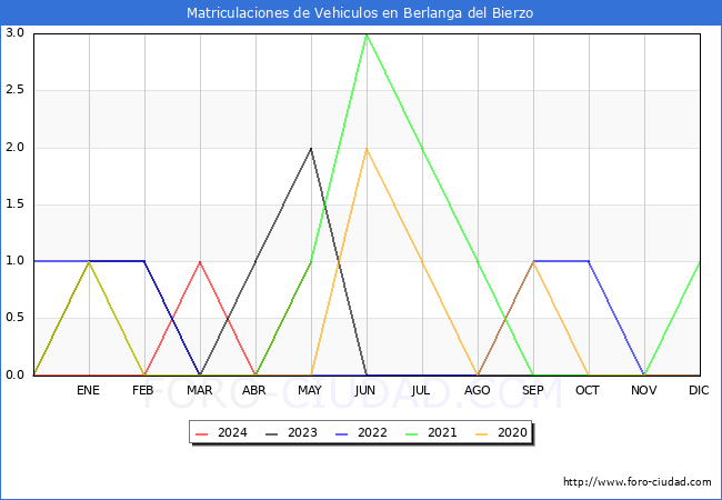 estadsticas de Vehiculos Matriculados en el Municipio de Berlanga del Bierzo hasta Mayo del 2024.