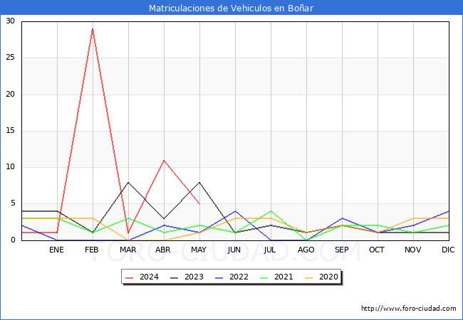 estadsticas de Vehiculos Matriculados en el Municipio de Boar hasta Mayo del 2024.