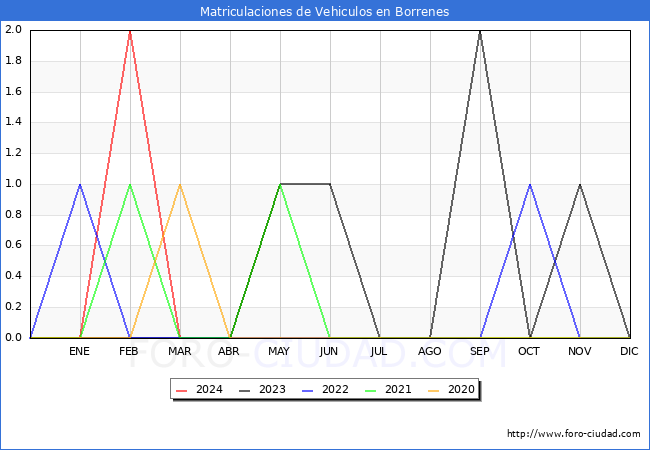 estadsticas de Vehiculos Matriculados en el Municipio de Borrenes hasta Mayo del 2024.