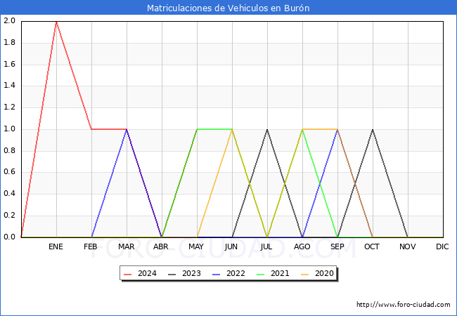 estadsticas de Vehiculos Matriculados en el Municipio de Burn hasta Mayo del 2024.