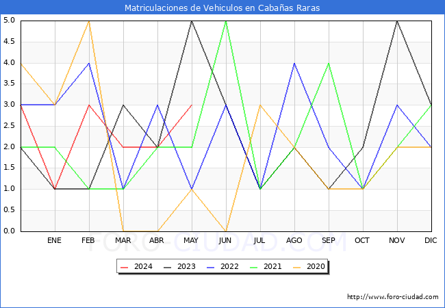 estadsticas de Vehiculos Matriculados en el Municipio de Cabaas Raras hasta Mayo del 2024.