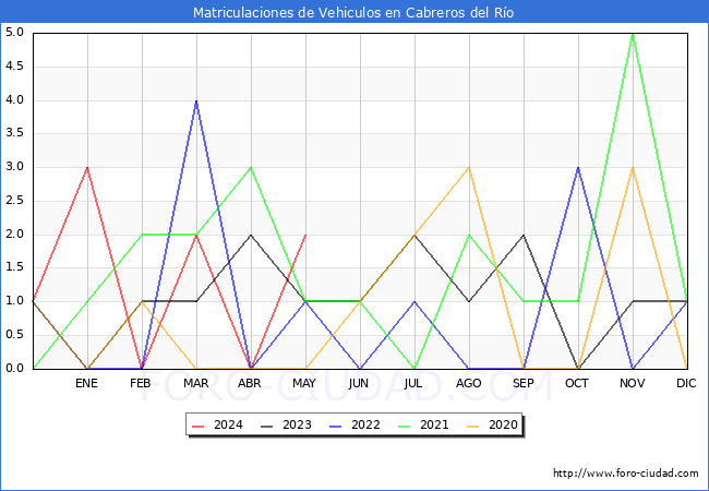 estadsticas de Vehiculos Matriculados en el Municipio de Cabreros del Ro hasta Mayo del 2024.