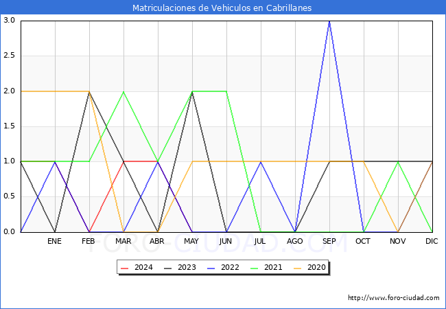 estadsticas de Vehiculos Matriculados en el Municipio de Cabrillanes hasta Mayo del 2024.