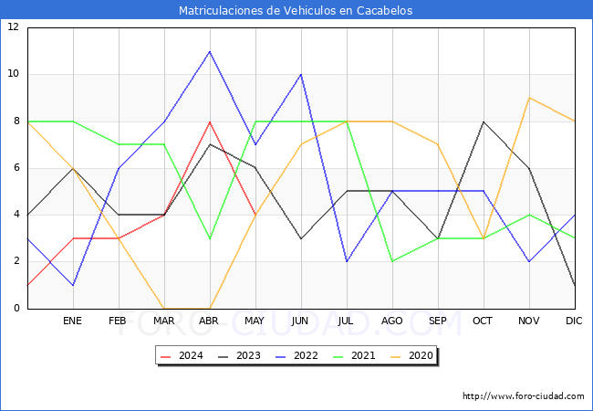 estadsticas de Vehiculos Matriculados en el Municipio de Cacabelos hasta Mayo del 2024.