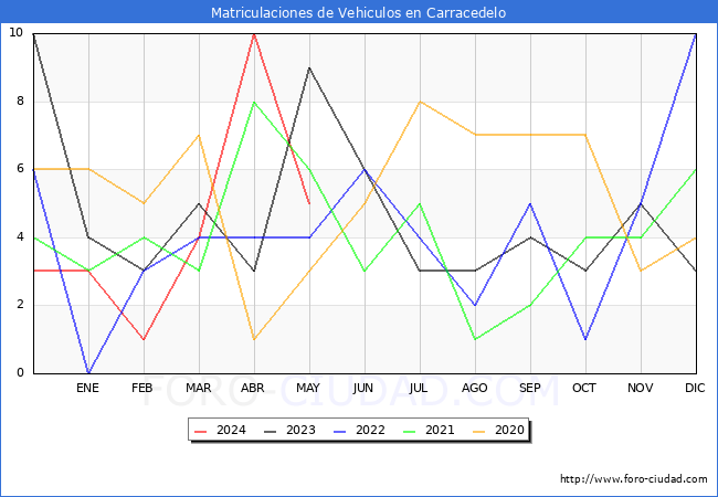 estadsticas de Vehiculos Matriculados en el Municipio de Carracedelo hasta Mayo del 2024.