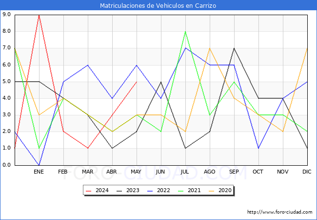 estadsticas de Vehiculos Matriculados en el Municipio de Carrizo hasta Mayo del 2024.
