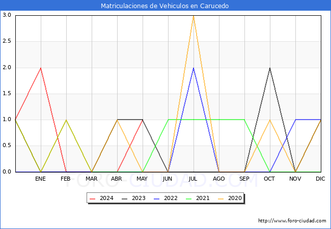 estadsticas de Vehiculos Matriculados en el Municipio de Carucedo hasta Mayo del 2024.