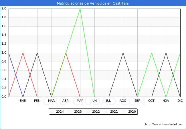 estadsticas de Vehiculos Matriculados en el Municipio de Castilfal hasta Mayo del 2024.