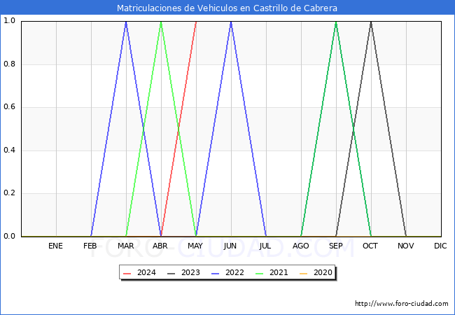 estadsticas de Vehiculos Matriculados en el Municipio de Castrillo de Cabrera hasta Mayo del 2024.