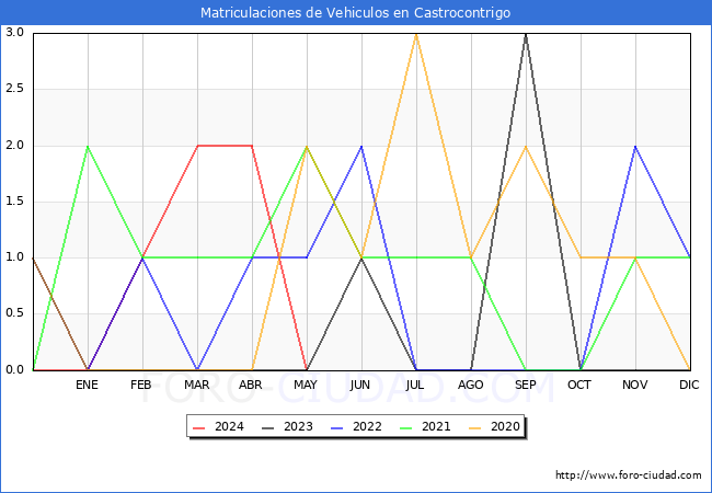 estadsticas de Vehiculos Matriculados en el Municipio de Castrocontrigo hasta Mayo del 2024.