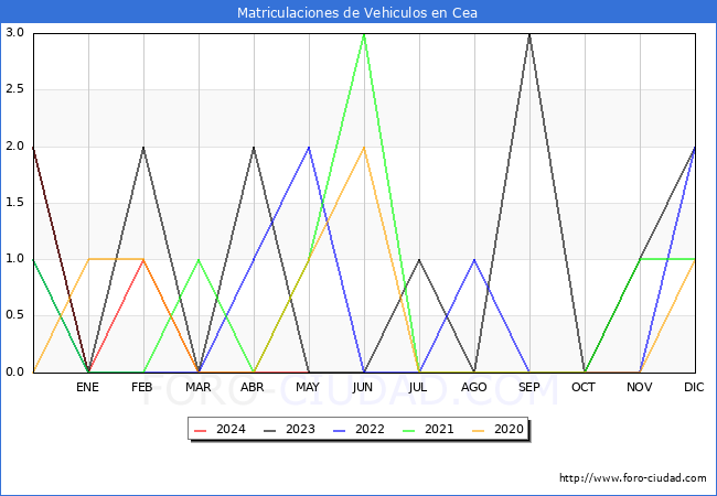 estadsticas de Vehiculos Matriculados en el Municipio de Cea hasta Mayo del 2024.