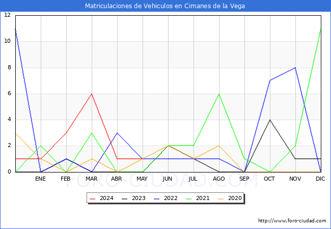 estadsticas de Vehiculos Matriculados en el Municipio de Cimanes de la Vega hasta Mayo del 2024.