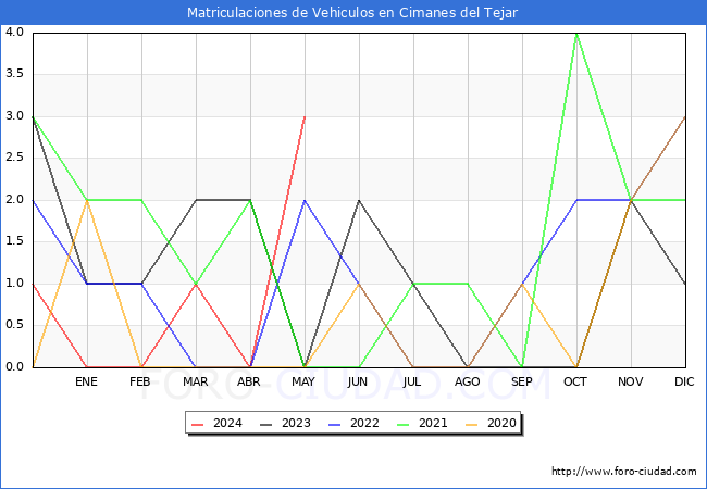 estadsticas de Vehiculos Matriculados en el Municipio de Cimanes del Tejar hasta Mayo del 2024.