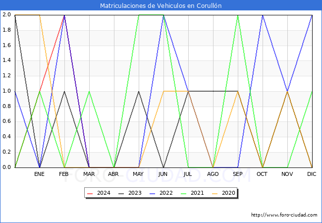 estadsticas de Vehiculos Matriculados en el Municipio de Corulln hasta Mayo del 2024.