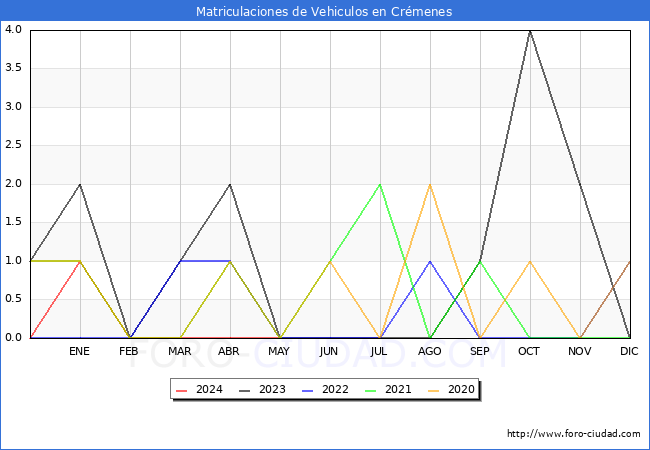 estadsticas de Vehiculos Matriculados en el Municipio de Crmenes hasta Mayo del 2024.