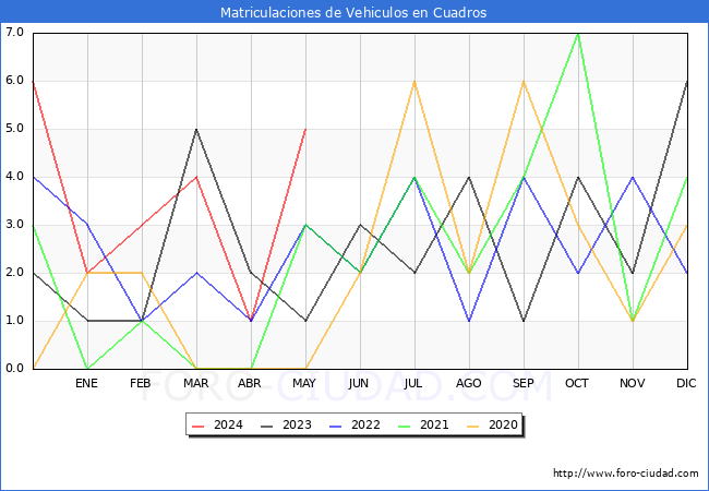 estadsticas de Vehiculos Matriculados en el Municipio de Cuadros hasta Mayo del 2024.