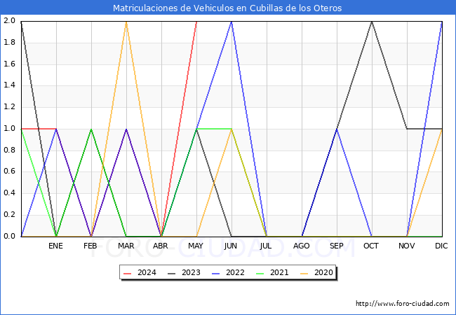 estadsticas de Vehiculos Matriculados en el Municipio de Cubillas de los Oteros hasta Mayo del 2024.