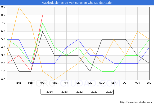 estadsticas de Vehiculos Matriculados en el Municipio de Chozas de Abajo hasta Mayo del 2024.