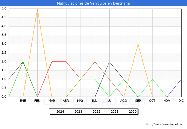 estadsticas de Vehiculos Matriculados en el Municipio de Destriana hasta Mayo del 2024.