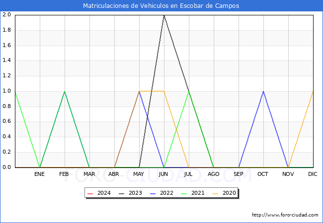 estadsticas de Vehiculos Matriculados en el Municipio de Escobar de Campos hasta Mayo del 2024.