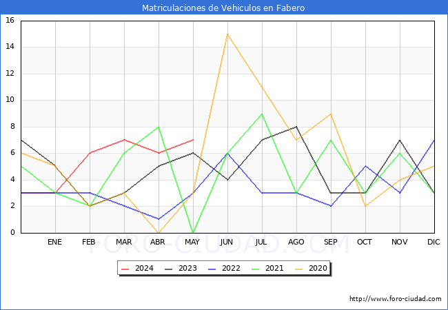 estadsticas de Vehiculos Matriculados en el Municipio de Fabero hasta Mayo del 2024.