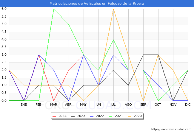 estadsticas de Vehiculos Matriculados en el Municipio de Folgoso de la Ribera hasta Mayo del 2024.