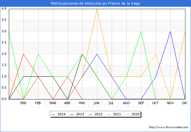 estadsticas de Vehiculos Matriculados en el Municipio de Fresno de la Vega hasta Mayo del 2024.