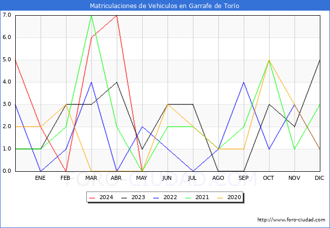 estadsticas de Vehiculos Matriculados en el Municipio de Garrafe de Toro hasta Mayo del 2024.