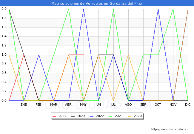 estadsticas de Vehiculos Matriculados en el Municipio de Gordaliza del Pino hasta Mayo del 2024.