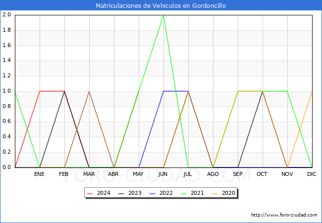 estadsticas de Vehiculos Matriculados en el Municipio de Gordoncillo hasta Mayo del 2024.