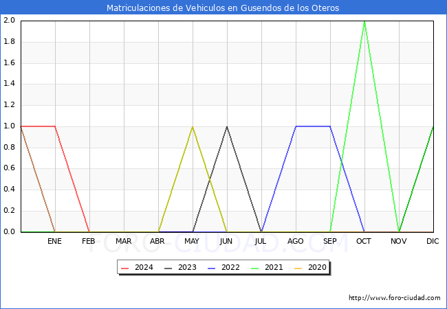 estadsticas de Vehiculos Matriculados en el Municipio de Gusendos de los Oteros hasta Mayo del 2024.