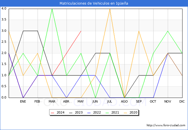 estadsticas de Vehiculos Matriculados en el Municipio de Igea hasta Mayo del 2024.