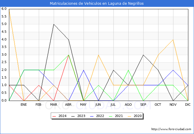 estadsticas de Vehiculos Matriculados en el Municipio de Laguna de Negrillos hasta Mayo del 2024.