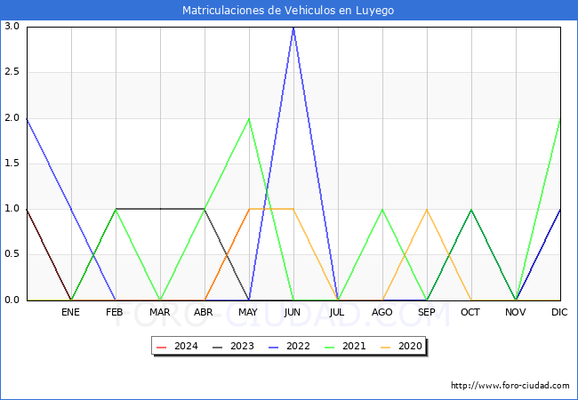 estadsticas de Vehiculos Matriculados en el Municipio de Luyego hasta Mayo del 2024.
