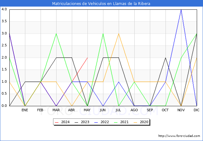 estadsticas de Vehiculos Matriculados en el Municipio de Llamas de la Ribera hasta Mayo del 2024.