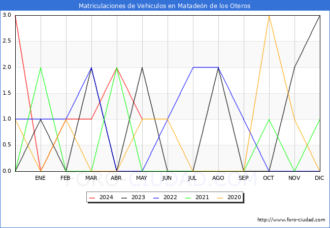 estadsticas de Vehiculos Matriculados en el Municipio de Mataden de los Oteros hasta Mayo del 2024.