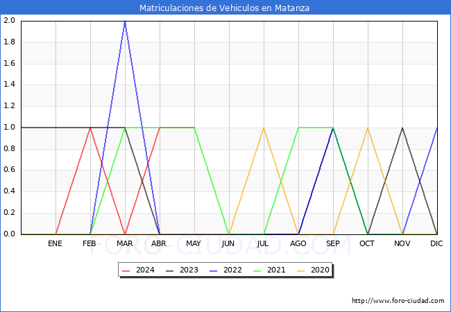estadsticas de Vehiculos Matriculados en el Municipio de Matanza hasta Mayo del 2024.