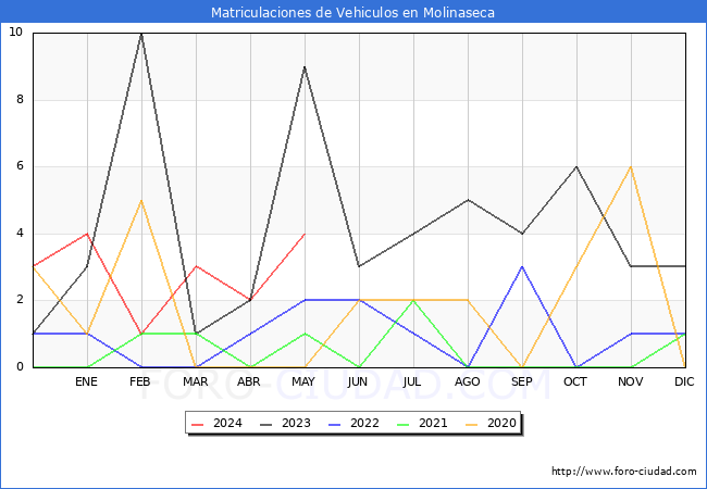estadsticas de Vehiculos Matriculados en el Municipio de Molinaseca hasta Mayo del 2024.