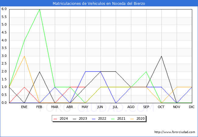 estadsticas de Vehiculos Matriculados en el Municipio de Noceda del Bierzo hasta Mayo del 2024.