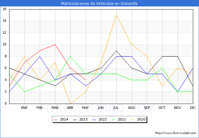 estadsticas de Vehiculos Matriculados en el Municipio de Onzonilla hasta Mayo del 2024.