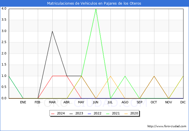 estadsticas de Vehiculos Matriculados en el Municipio de Pajares de los Oteros hasta Mayo del 2024.