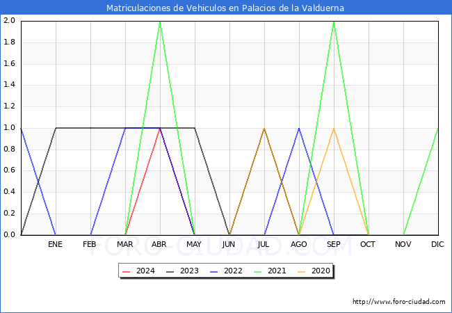 estadsticas de Vehiculos Matriculados en el Municipio de Palacios de la Valduerna hasta Mayo del 2024.